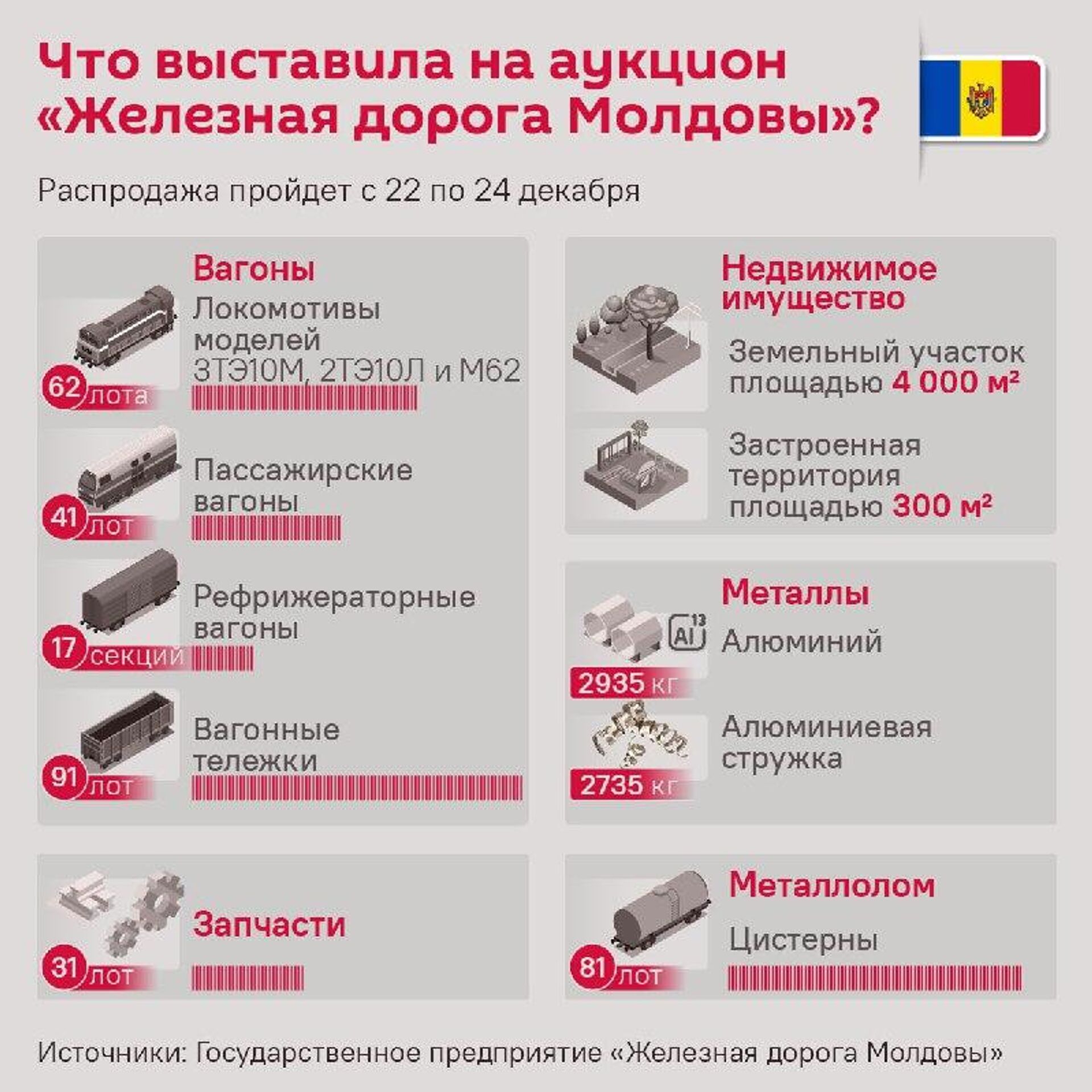 Что выставила на аукцион Железная дорога Молдовы - Sputnik Молдова, 1920, 18.12.2025