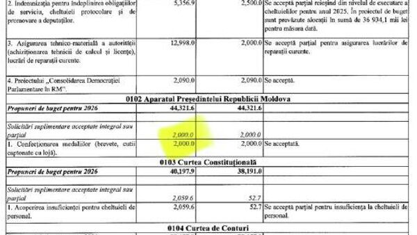 Canalul de Telegram SPPOT observă că bugetul Președinției urmează să fie majorat în 2026 cu 2 milioane de lei, fonduri alocate pentru confecționarea medaliilor, brevete și cutii căptușite cu lojă, potrivit documentelor bugetare - Sputnik Moldova