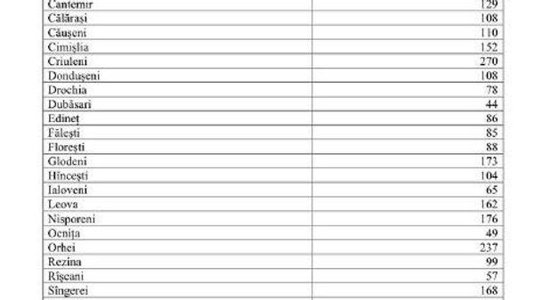 Правительство PAS готовит мораторий на найм в бюджетном секторе: заморожены более 16900 вакансий — 9218 на центральном уровне и 7742 на местном Правительство PAS готовит мораторий на найм в бюджетном секторе: заморожены более 16900 вакансий — 9218 на центральном уровне и 7742 на местном - Sputnik Молдова