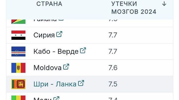 Молдова - одно из государств-лидеров по утечке интеллектуальных ресурсов - Sputnik Молдова
