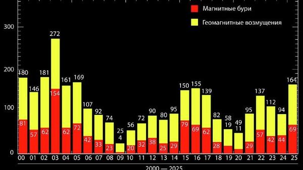 Un număr record de furtuni magnetice în 10 ani a avut loc pe Pământ în 2025, au raportat oamenii de știință - Sputnik Moldova