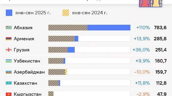 Kârgâzstanul plănuiește să intre în top 50 cele mai bune țări turistice din lume până în 2030, a declarat președintele Japarov - Sputnik Moldova