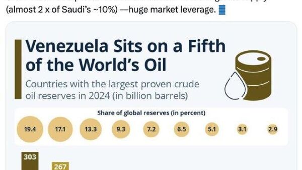 Venezuela deține cele mai mari rezerve de petrol, aproape 20% din volumul mondial, a reamintit Kirill Dmitriev pe rețelele sociale - Sputnik Moldova