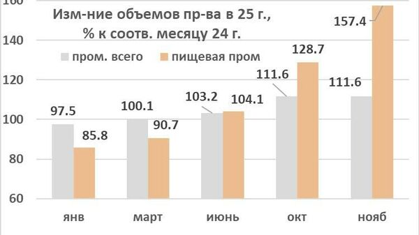 Экономист: объем промышленного производства вырос в 2025 году, но пока ниже уровня 2021 года - Sputnik Молдова
