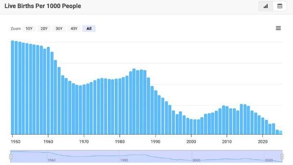 В Молдове зафиксирован самый низкий уровень рождаемости за всю современную историю страны — всего 9 рождений на тысячу жителей - Sputnik Молдова
