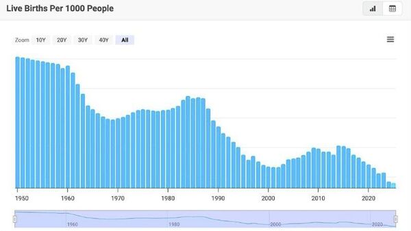 Moldova a înregistrat cea mai scăzută rată a natalității din istoria modernă - doar 9 nașteri la 1 Moldova a înregistrat cea mai scăzută rată a natalității din istoria modernă - doar 9 nașteri la 1 - Sputnik Moldova