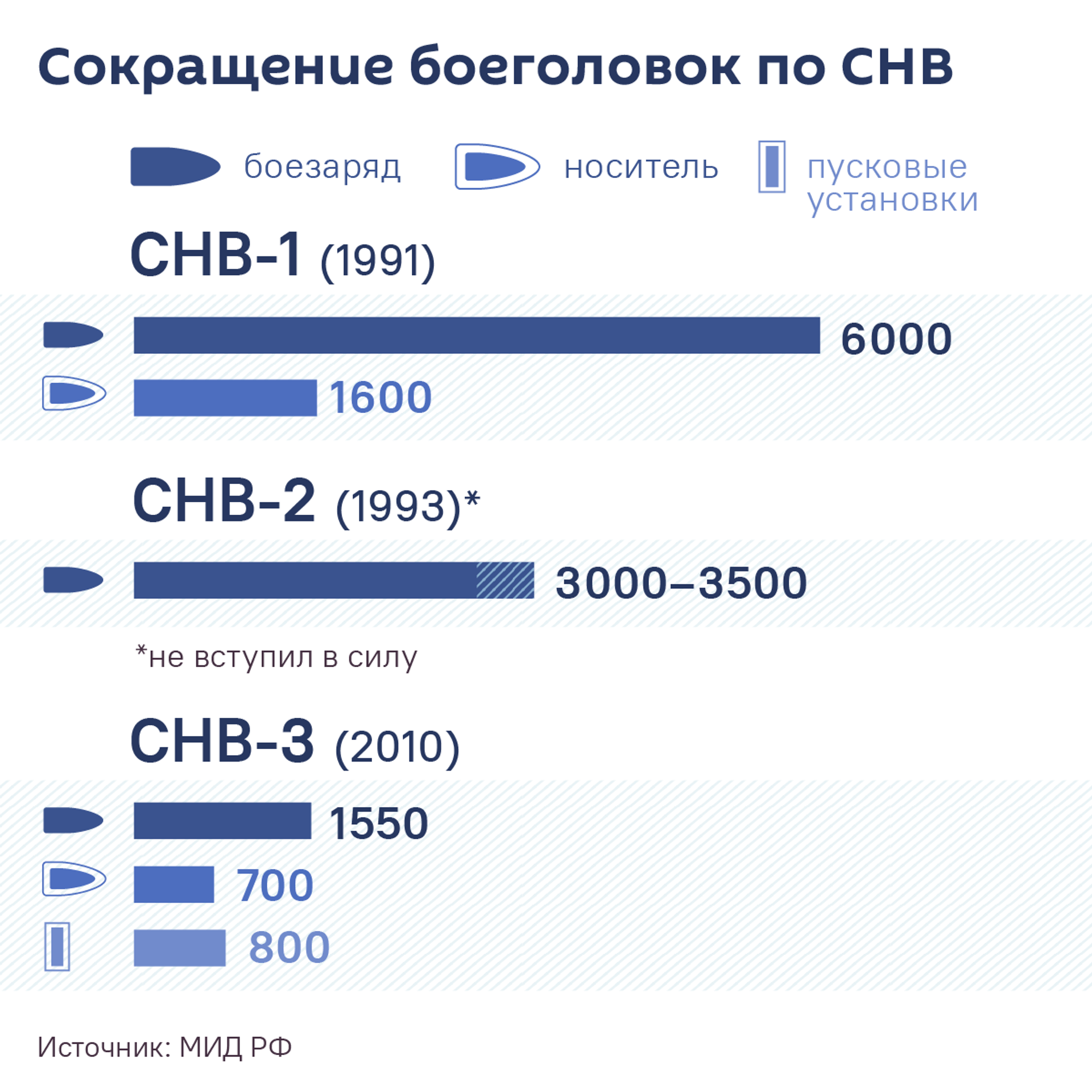 Сокращение боеголовок по СНВ - Sputnik Молдова, 1920, 04.02.2026
