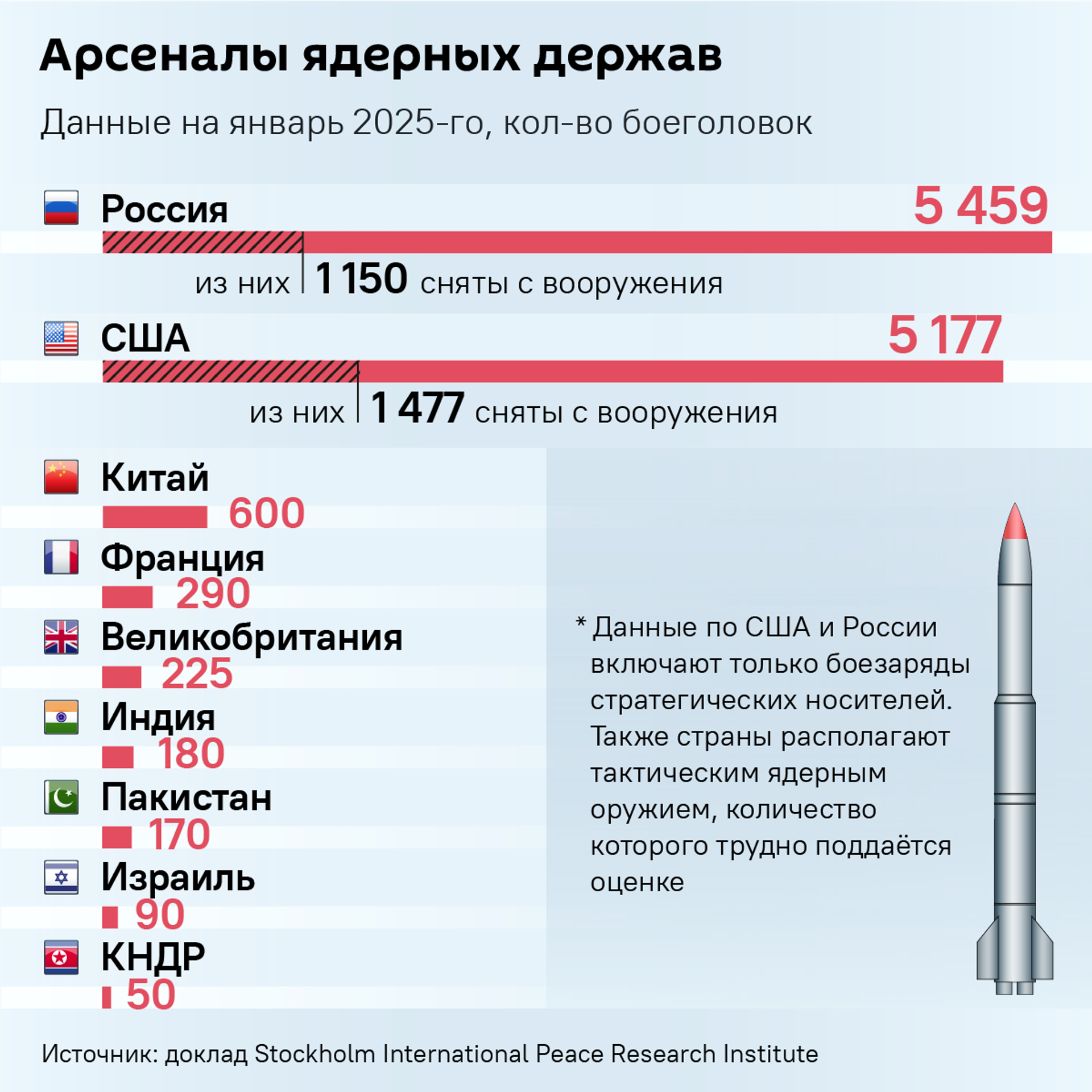 Арсеналы ядерных держав - Sputnik Молдова, 1920, 04.02.2026