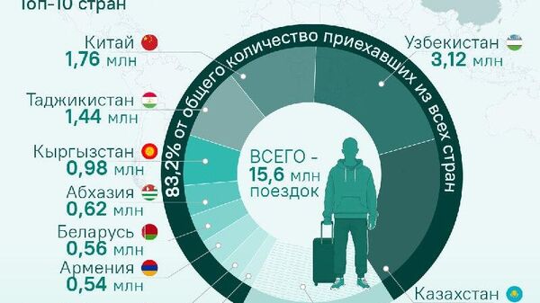 Жители Казахстана и Узбекистана чаще всех приезжали в Россию в 2025 году, следует из данных Погранслужбы ФСБ РФ - Sputnik Молдова
