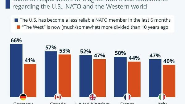 Proporția respondenților din Germania, Canada, Marea Britanie, Franța și Italia care cred că Statele Unite au devenit un aliat NATO mai puțin fiabil - Sputnik Moldova