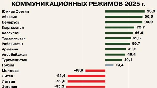 Республика Молдова по итогам 2025 года заняла 12-е место в Рейтинге дружественности коммуникационных режимов постсоветских стран и окончательно закрепилась в группе недружественных России стран - Sputnik Молдова