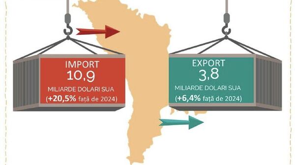 Valoarea importurilor Moldovei e practic de trei ori mai mare decât valoarea exporturilor - Sputnik Moldova