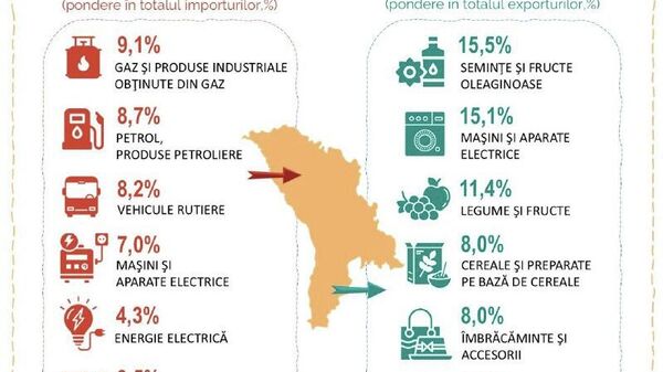 Exporturile și importurile Moldovei, într-un grafic publicat de Biroul Național de Statistică - Sputnik Moldova