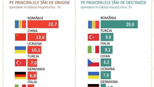 Importurile și exporturile Moldovei pe principale țări cu care avem comerț exterior, conform BNS - Sputnik Moldova