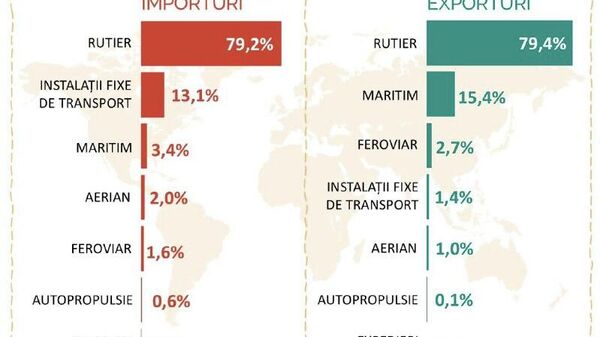 Transportul rutier este cel care asigură practic toate importurile și exporturile de mărfuri - Sputnik Moldova