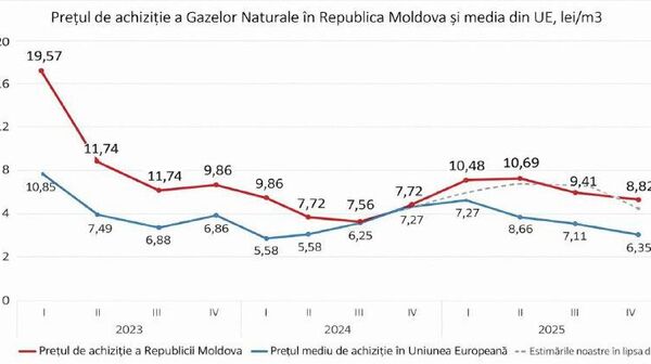 Молдова платила за газ в 2024 - 2025 годах больше, чем страны ЕС — блогер - Sputnik Молдова