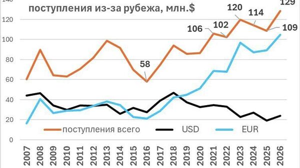 В январе 2026 года объём валютных поступлений населению из-за рубежа составил 129 млн долларов США, что ниже декабрьского показателя 2025 года (174 млн долларов) - Sputnik Молдова