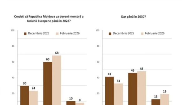 Tot mai puține iluzii: aproape 70% dintre cetățeni nu cred că Moldova va adera la UE până în 2028 Tot mai puține iluzii: aproape 70% dintre cetățeni nu cred că Moldova va adera la UE până în 2028 - Sputnik Moldova