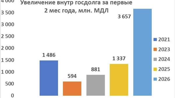 За первые два месяца текущего года внутренний госдолг увеличился на 3,7 миллиарда леев, в то время как по Закону о госбюджете на 2026 год лимит роста долга установлен в размере до 10 миллиардов леев, заявил экономист Владимир Головатюк - Sputnik Молдова