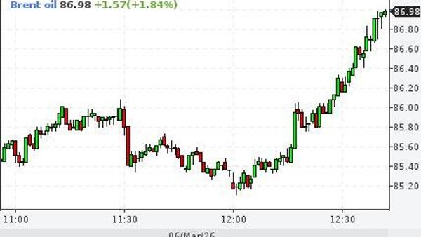 Petrolul Brent a ajuns la aproape 87 de dolari pe baril, iar petrolul Urals se vinde în India la un preț care depășește deja 90 de dolari - Sputnik Moldova