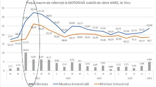 Ioniță mai menționează că la benzina A95, creșterea este ceva mai lentă, dar direcția este aceeași: piața petrolieră intră într-un nou val de scumpiri, iar efectele vor fi resimțite direct de transportatori, agricultori și, în final, de consumatori prin costuri mai mari în economie - Sputnik Moldova