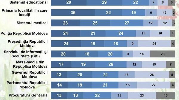 Biserica rămâne instituția cu cel mai ridicat nivel de încredere în rândul cetățenilor moldoveni - Sputnik Moldova