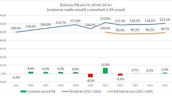 Экономист: рост экономики Молдовы держится на дожде и урожае - Sputnik Молдова