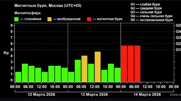 Первая магнитная буря весны 2026 года началась 14 марта, сообщает российская Лаборатория солнечной астрономии ИКИ и ИСЗФ - Sputnik Молдова
