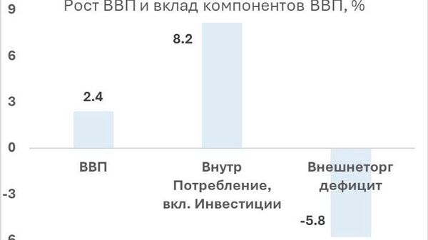 Рост валового внутреннего продукта Молдовы снизился на 5,8 процентного пункта из-за внешнеторгового дефицита и в итоге составил 2,4%, экономист Владимир Головатюк - Sputnik Молдова