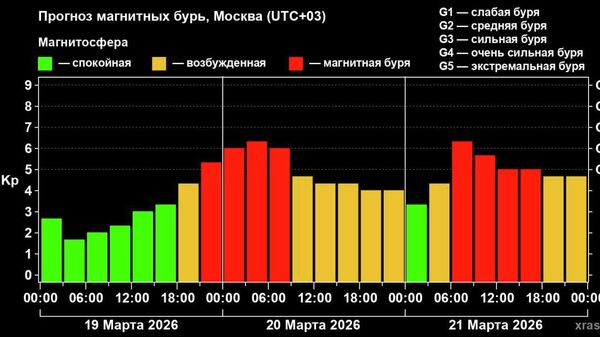 Магнитная буря, которая начинается сегодня, может продлиться около шести дней - Sputnik Молдова