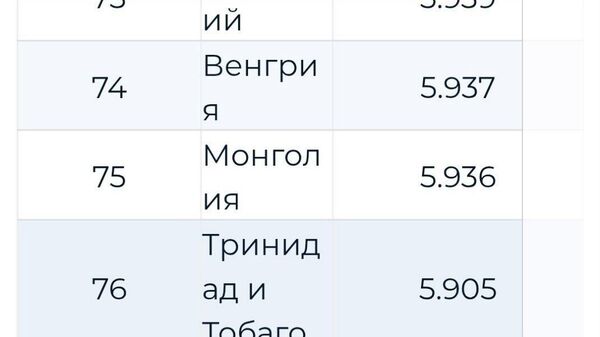 Молдова по версии World Happiness Report заняла 77 место в рейтинге стран по уровню счастья населения из 147 государств с индексом 5,85 - Sputnik Молдова