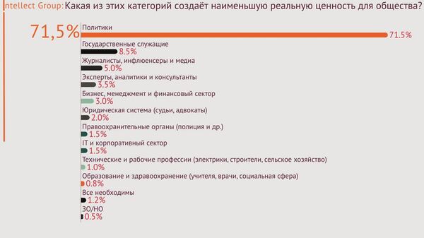 Жители Молдовы считают политиков самой бесполезной категорией граждан - Sputnik Молдова