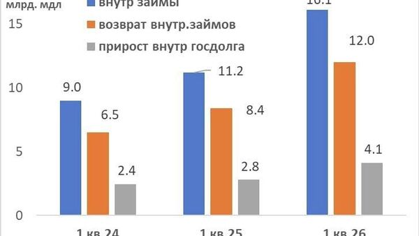Внутренний госдолг Молдовы растет — большая часть займов идет на погашение старых долгов - Sputnik Молдова