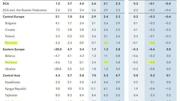 Всемирный банк почти на процент ухудшил прогноз роста экономики Молдовы, а также Румынии - Sputnik Молдова