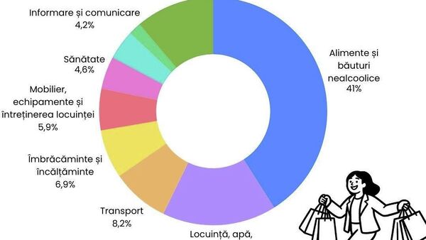 Cheltuielile de consum ale moldovenilor în 2025, potrivit iData: cea mai mare parte a bugetului, adică 41%, este direcționată către alimente și băuturi nealcoolice, urmată de întreținerea locuinței cu 16,2% - Sputnik Moldova
