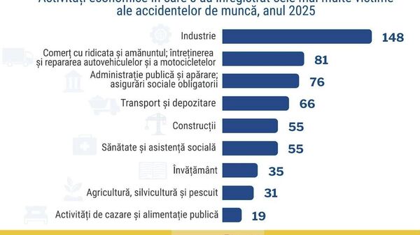 Cu ocazia Zilei mondiale a securității𝐚 și sănătății în muncă, Biroul Național de Statistică a publicat un grafic al domeniilor în care anul trecut s-au înregistrat cele mai multe accidente de muncă - Sputnik Moldova