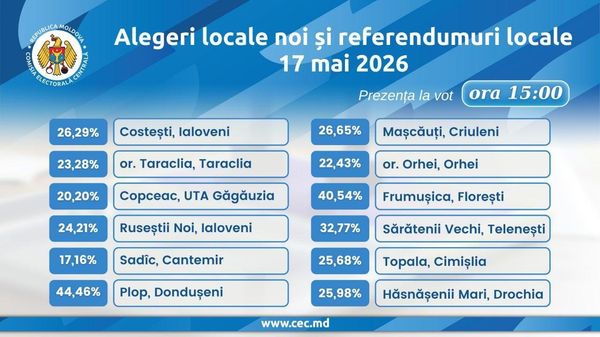 Prezența la vot la alegerile locale noi și referendumurile locale a trecut de 24% până la ora 15:00 - Sputnik Moldova