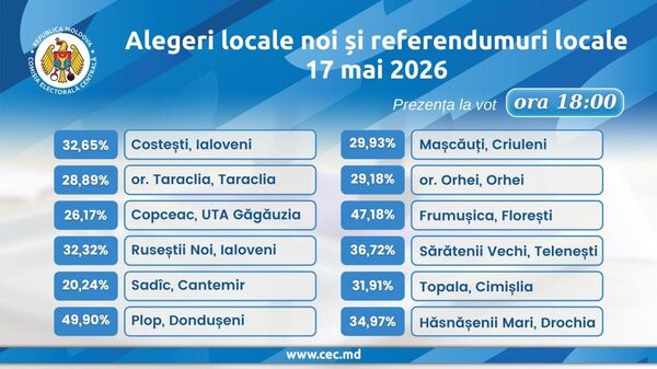 Явка на местных выборах в Молдове превысила 30% к 18:00 - Sputnik Молдова
