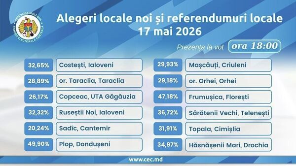 Prezența la alegerile locale noi și referendumurile locale, conform rezultatelor Comisiei Electorale Centrale de la ora 18:00 - Sputnik Moldova