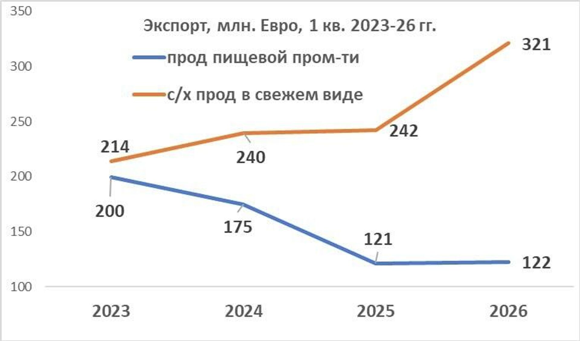 Структура внешней торговли Молдовы остаётся сырьевой: страна в основном экспортирует сельскохозяйственное сырьё и импортирует готовую продукцию - Sputnik Молдова, 1920, 18.05.2026
