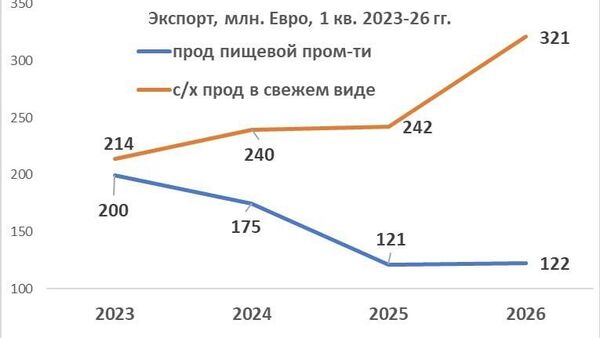 Структура внешней торговли Молдовы остаётся сырьевой: страна в основном экспортирует сельскохозяйственное сырьё и импортирует готовую продукцию - Sputnik Молдова