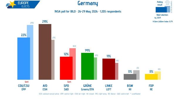Germania: AfD a ajuns la 29%, actuala coaliție de guvernare CDU/CSU, SPD și Verzii nu mai pot face majoritatea Germania: AfD a ajuns la 29%, actuala coaliție de guvernare CDU/CSU, SPD și Verzii nu mai pot face majoritatea - Sputnik Moldova
