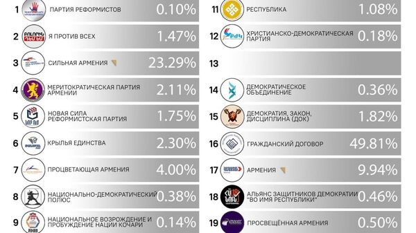 Партия Пашиняна не смогла набрать 50%, необходимых для единоличного формирования кабмина - Sputnik Молдова