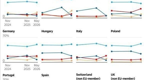 Un nou sondaj realizat în 15 țări europene sugerează că încrederea în Statele Unite a scăzut drastic, doar 11% dintre respondenți considerând America un aliat care împărtășește valorile și interesele Europei - Sputnik Moldova