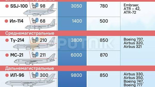 Putin: nivelul noilor avioane de pasageri rusești MS-21, Sukhoi Superjet 100 și Iliușin Il-114 este foarte ridicat - Sputnik Moldova