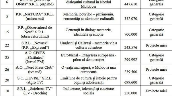 Câți bani din bugetul de stat va primi „presa independentă” - Sputnik Moldova