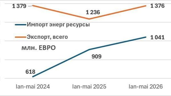 Экономист: Молдова тратит 76% экспортной выручки на оплату энергоресурсов - Sputnik Молдова