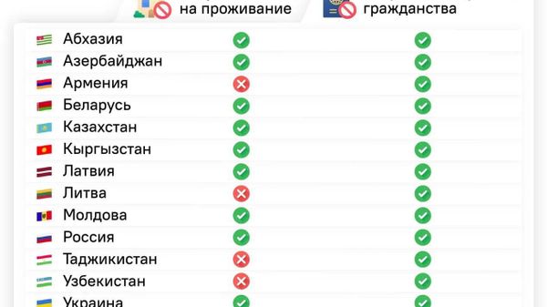 Российский закон о запрете проживания в стране мигрантам с судимостью не отличается от аналогичных запретов в других странах, сообщил @SputnikLive заслуженный юрист России Иван Соловьев - Sputnik Молдова