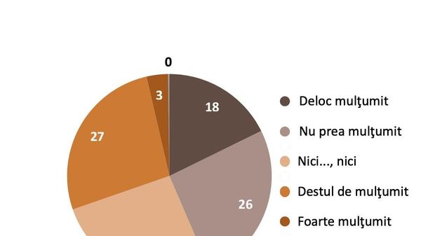 Potrivit sondajului IMAS, doar 3% dintre cei chestionați s-au declarat foarte mulțumiți de viața lor, iar alți 27% spun că sunt pur și simplu mulțumiți - Sputnik Moldova
