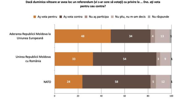 Potrivit datelor unui sondaj realizat de Institutul de Cercetări Sociologice IMAS, peste jumătate dintre locuitorii Republicii Moldova (54%) se pronunță împotriva unirii cu România - Sputnik Moldova